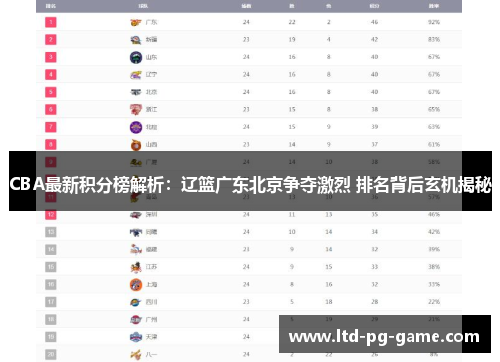 CBA最新积分榜解析：辽篮广东北京争夺激烈 排名背后玄机揭秘